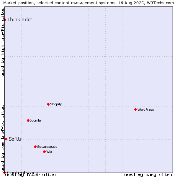 Market position of Softtr vs. Thinkindot vs. Contentstack