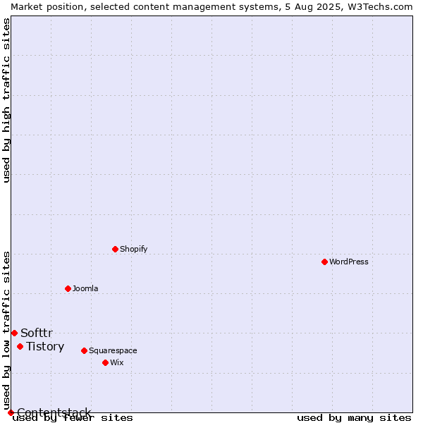 Market position of Tistory vs. Softtr vs. Contentstack