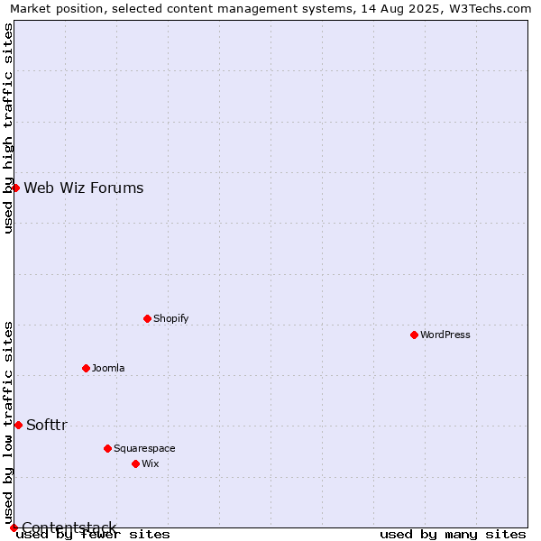 Market position of Softtr vs. Web Wiz Forums vs. Contentstack