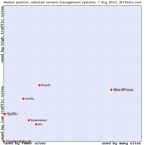 Market position of WordPress vs. Softtr vs. Contentstack