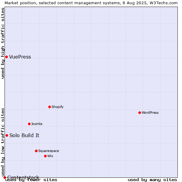 Market position of Solo Build It vs. VuePress vs. Contentstack