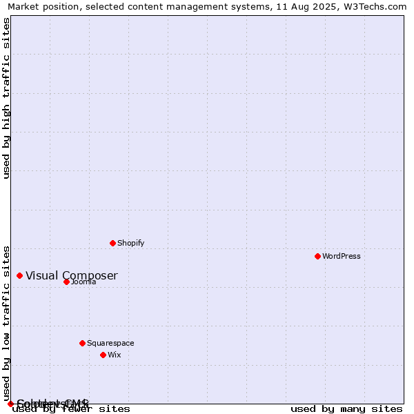 Market position of Visual Composer vs. Solodev CMS vs. Contentstack