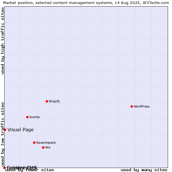 Market position of Visual Page vs. Solodev CMS vs. Contentstack