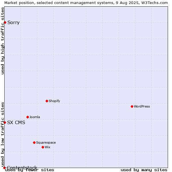 Market position of Sorry vs. SX CMS vs. Contentstack
