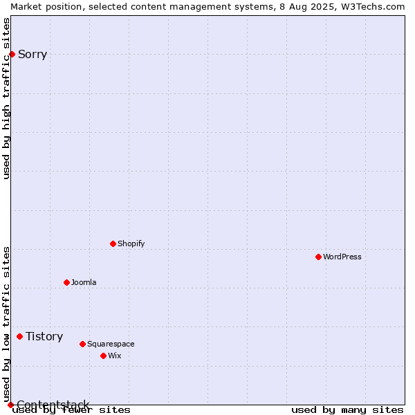 Market position of Tistory vs. Sorry vs. Contentstack