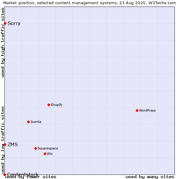 Market position of Sorry vs. ZMS vs. Contentstack
