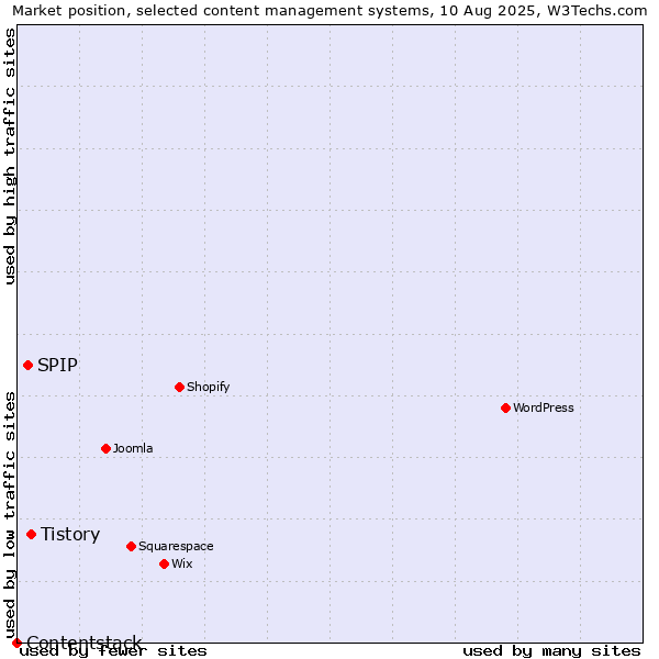 Market position of Tistory vs. SPIP vs. Contentstack