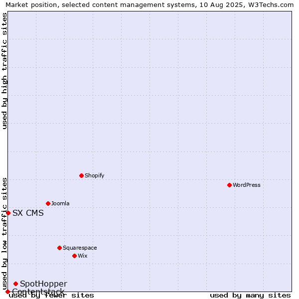 Market position of SpotHopper vs. SX CMS vs. Contentstack