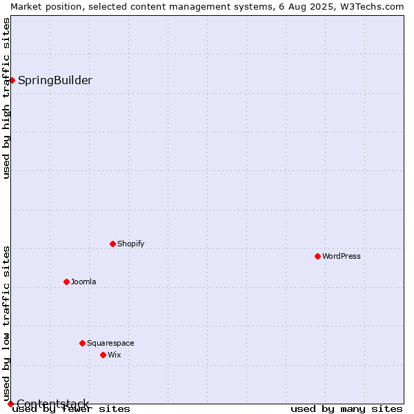 Market position of SpringBuilder vs. Contentstack