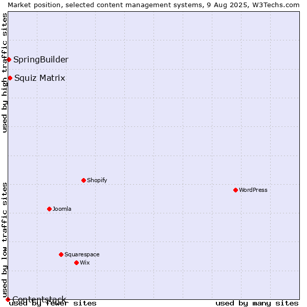 Market position of Squiz Matrix vs. SpringBuilder vs. Contentstack