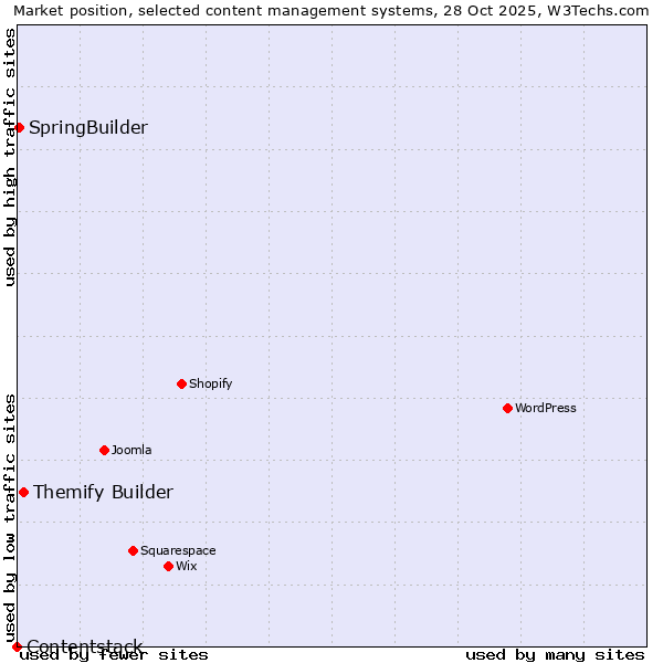 Market position of Themify Builder vs. SpringBuilder vs. Contentstack