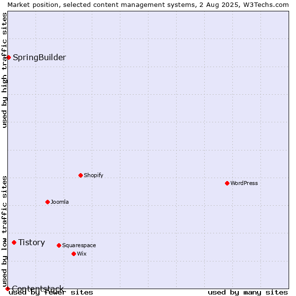Market position of Tistory vs. SpringBuilder vs. Contentstack
