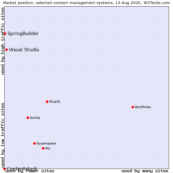 Market position of Visual Studio vs. SpringBuilder vs. Contentstack