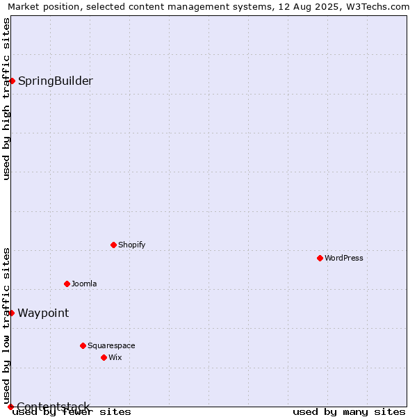 Market position of SpringBuilder vs. Waypoint vs. Contentstack
