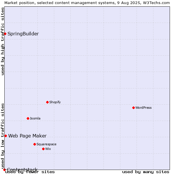 Market position of Web Page Maker vs. SpringBuilder vs. Contentstack