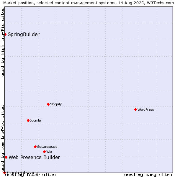 Market position of Web Presence Builder vs. SpringBuilder vs. Contentstack