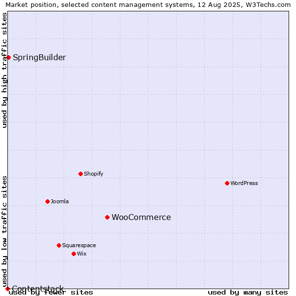 Market position of WooCommerce vs. SpringBuilder vs. Contentstack