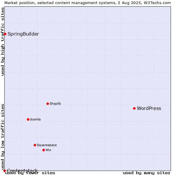 Market position of WordPress vs. SpringBuilder vs. Contentstack