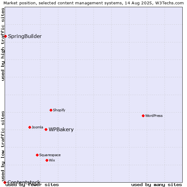 Market position of WPBakery vs. SpringBuilder vs. Contentstack