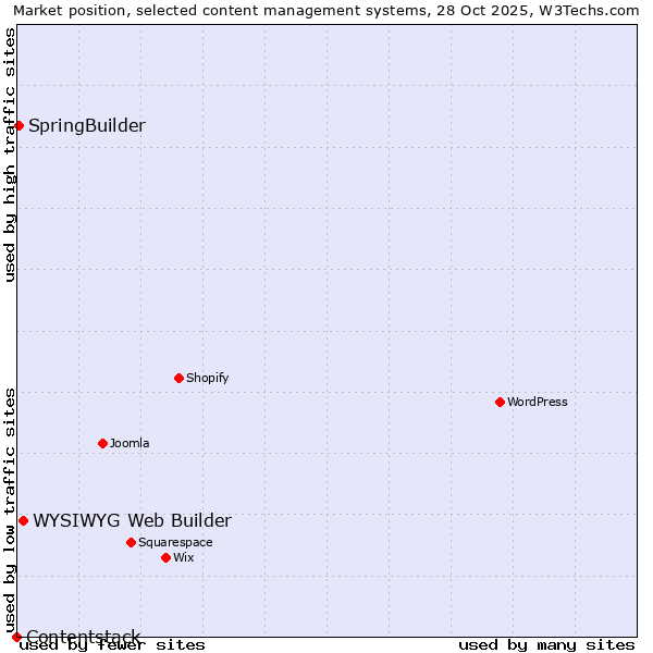 Market position of WYSIWYG Web Builder vs. SpringBuilder vs. Contentstack