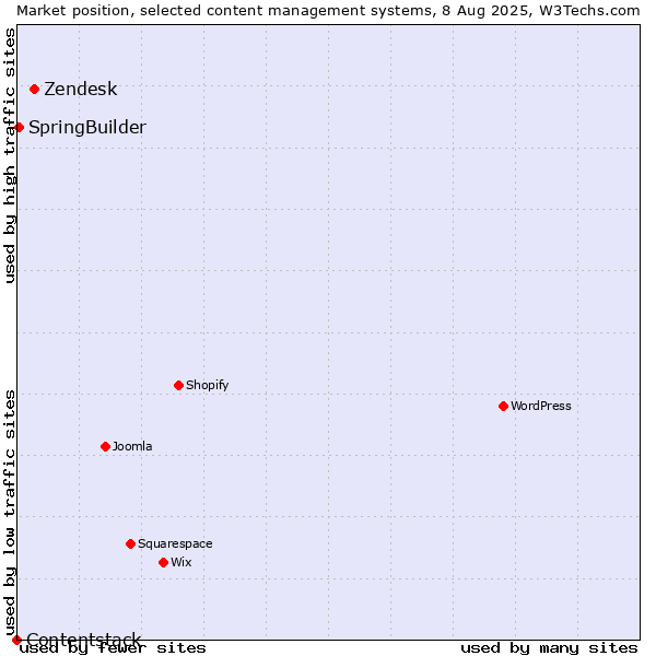 Market position of Zendesk vs. SpringBuilder vs. Contentstack