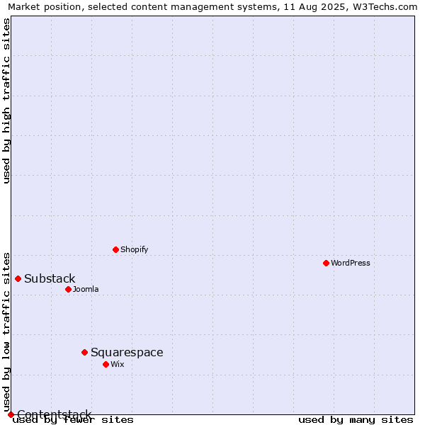 Market position of Squarespace vs. Substack vs. Contentstack