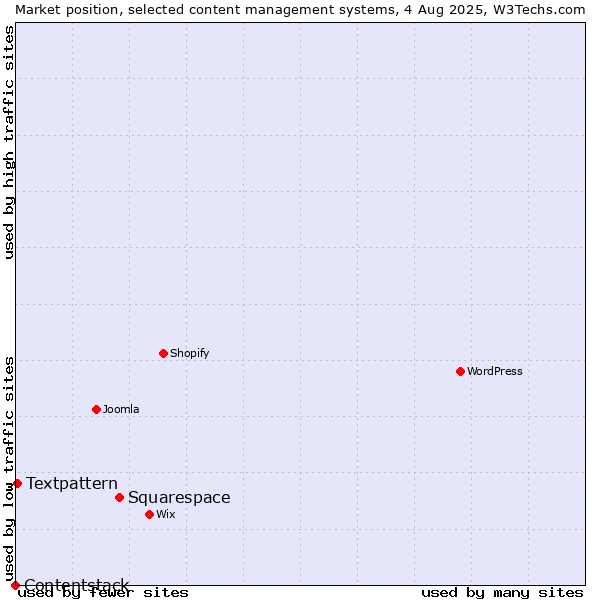 Market position of Squarespace vs. Textpattern vs. Contentstack