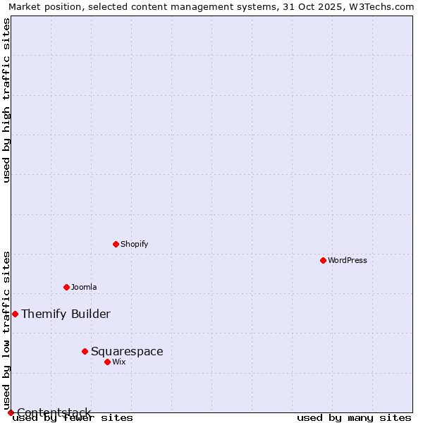 Market position of Squarespace vs. Themify Builder vs. Contentstack