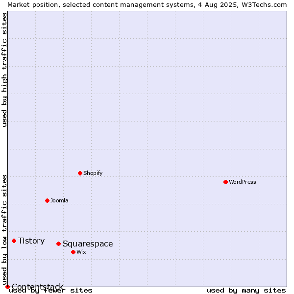 Market position of Squarespace vs. Tistory vs. Contentstack