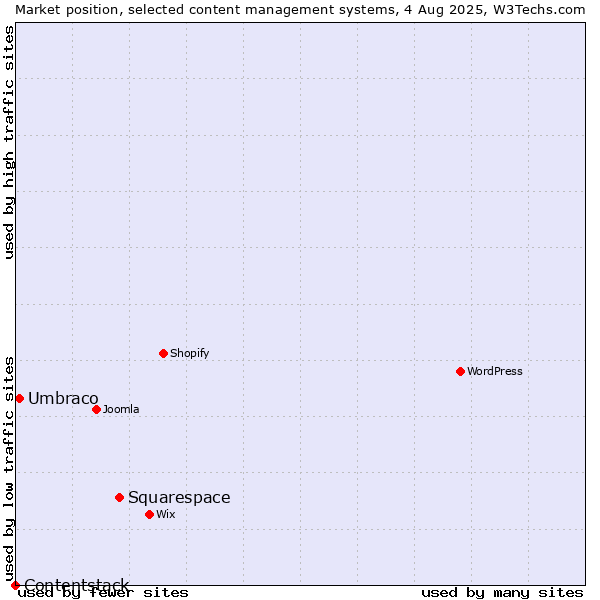 Market position of Squarespace vs. Umbraco vs. Contentstack