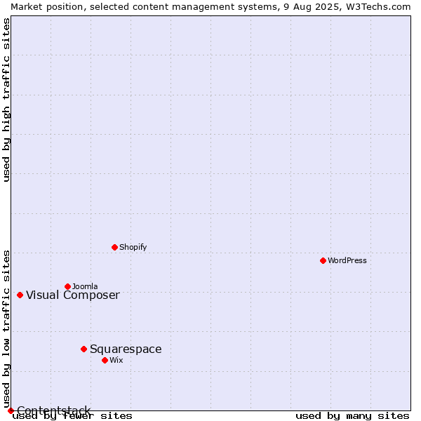 Market position of Squarespace vs. Visual Composer vs. Contentstack