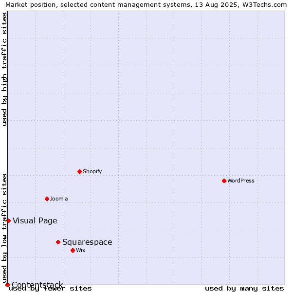 Market position of Squarespace vs. Visual Page vs. Contentstack