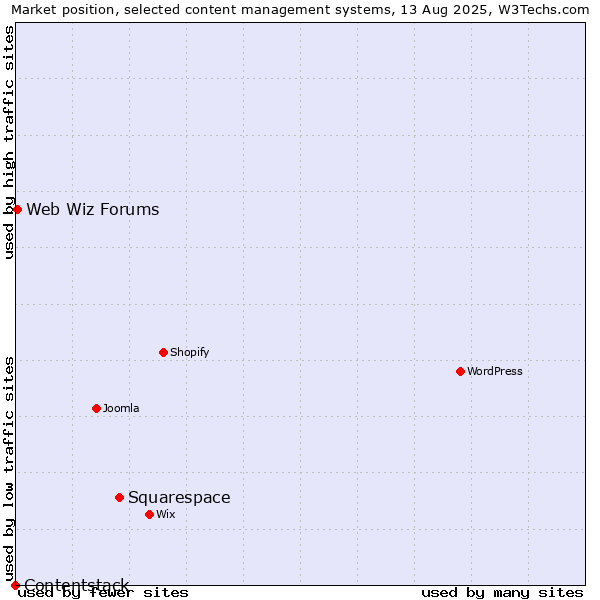 Market position of Squarespace vs. Web Wiz Forums vs. Contentstack