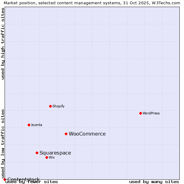 Market position of WooCommerce vs. Squarespace vs. Contentstack