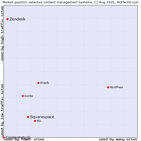 Market position of Squarespace vs. Zendesk vs. Contentstack