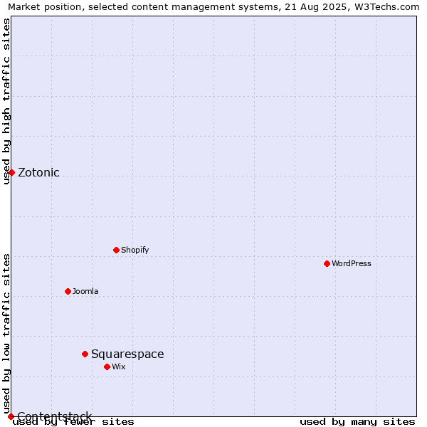Market position of Squarespace vs. Zotonic vs. Contentstack