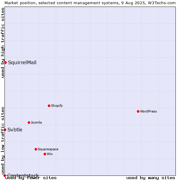 Market position of SquirrelMail vs. Svbtle vs. Contentstack
