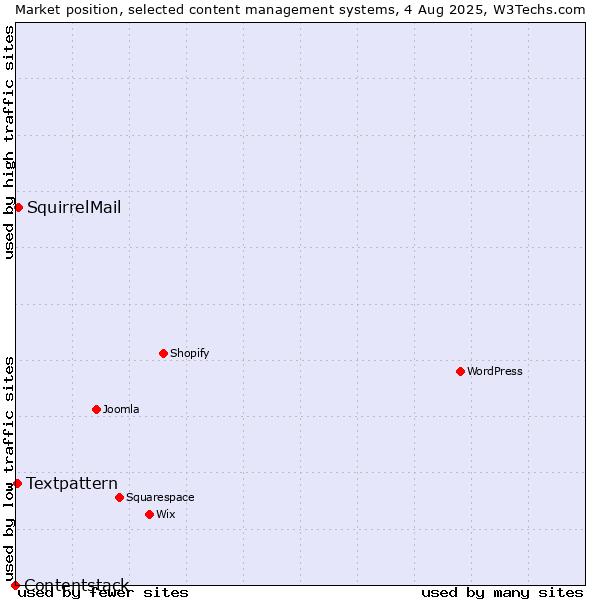 Market position of SquirrelMail vs. Textpattern vs. Contentstack