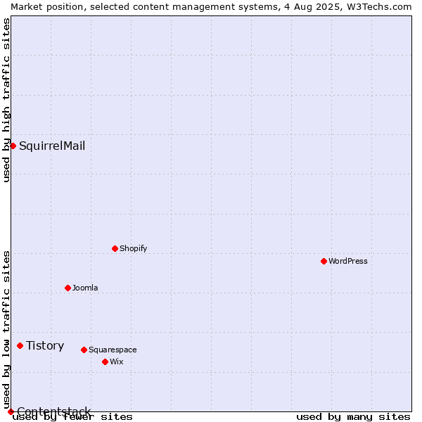Market position of Tistory vs. SquirrelMail vs. Contentstack