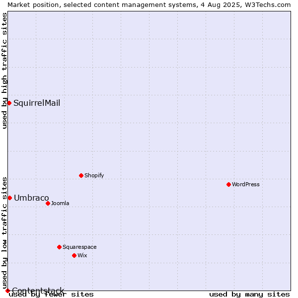 Market position of Umbraco vs. SquirrelMail vs. Contentstack