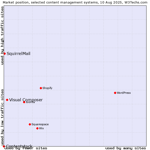 Market position of Visual Composer vs. SquirrelMail vs. Contentstack