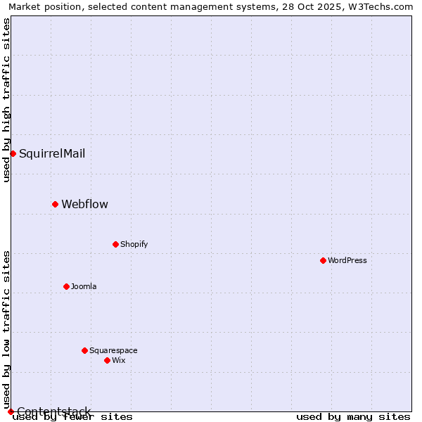 Market position of Webflow vs. SquirrelMail vs. Contentstack