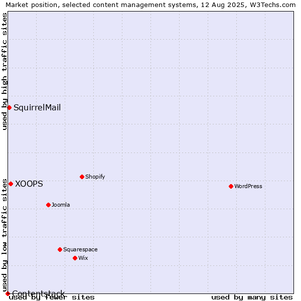 Market position of XOOPS vs. SquirrelMail vs. Contentstack