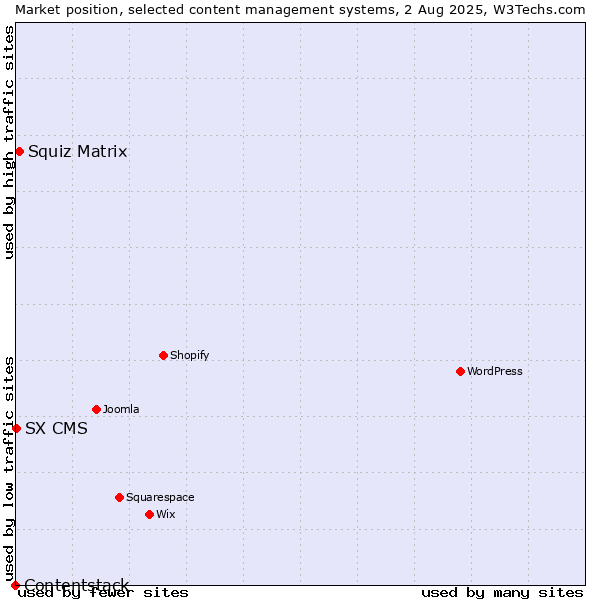 Market position of Squiz Matrix vs. SX CMS vs. Contentstack