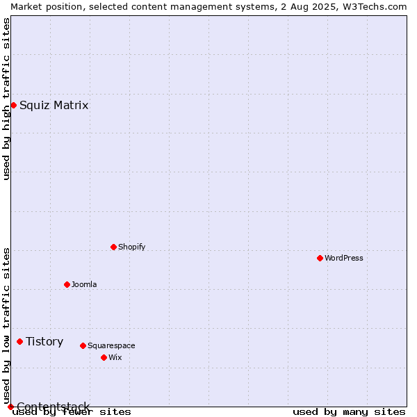 Market position of Tistory vs. Squiz Matrix vs. Contentstack