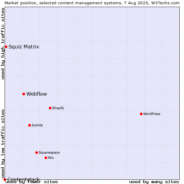 Market position of Webflow vs. Squiz Matrix vs. Contentstack