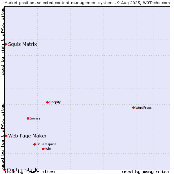 Market position of Squiz Matrix vs. Web Page Maker vs. Contentstack