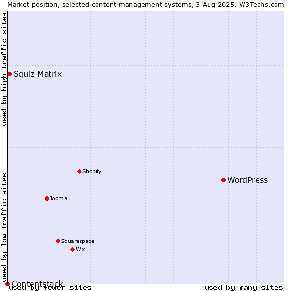 Market position of WordPress vs. Squiz Matrix vs. Contentstack
