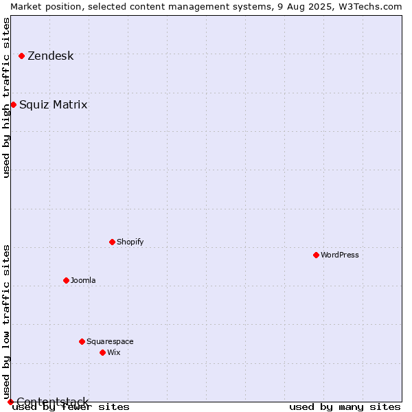 Market position of Zendesk vs. Squiz Matrix vs. Contentstack