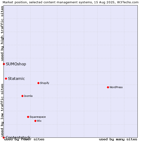 Market position of Statamic vs. SUMOshop vs. Contentstack